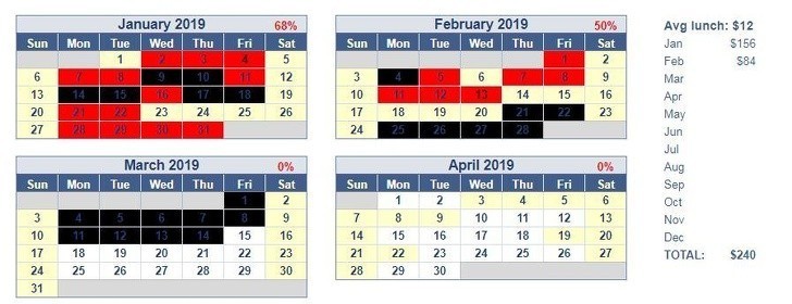 12. Aby ułatwić odmawianie sobie kupowania obiadu, zaznaczaj w kalendarzu dni, w których przyniosłaś do pracy własny obiad (czarny kolor) i te, w których go kupiłaś (czerwony). Ten trik to świetna motywacja.