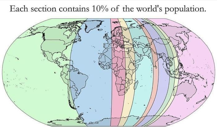 W każdej sekcji znajduje się 10% światowej populacji