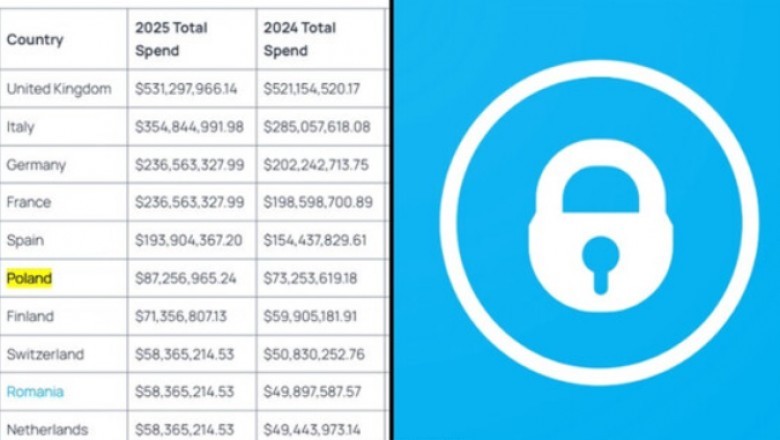 Polacy wśród europejskich liderów wydatków na „niebieską platformę”. Zaskakujące dane z 2025 roku