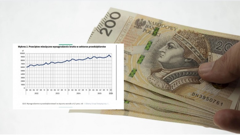 Średnia pensja w Polsce przekroczyła 9000 zł. Dane GUS mówią jedno, portfele Polaków drugie